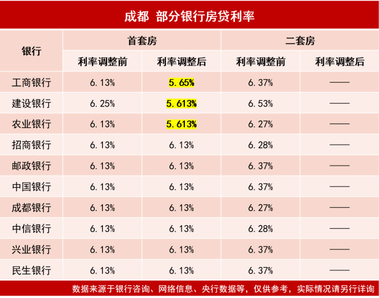 新拐点出现 首套房贷款利率降至5 613 银行