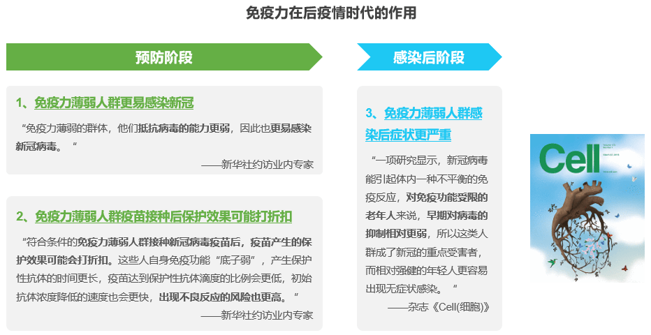 2021年后疫情时代国民健康与免疫力提升状况白皮书