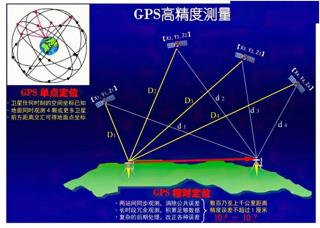 gps定位原理示意图图片