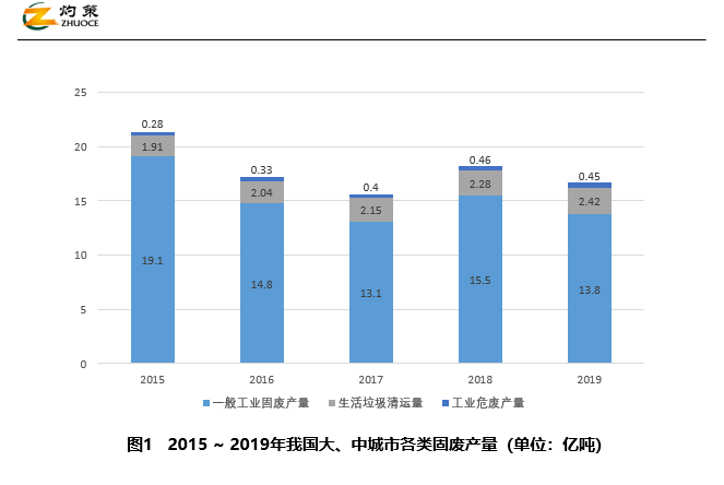 原題目：我國(guó)固廢處分行業(yè)將完全進(jìn)入成熟期2021年10月23