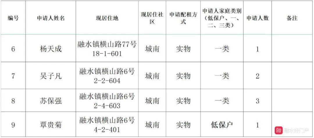 融水縣2021年度第二批廉租房轉公租房申請審核符合結果公示