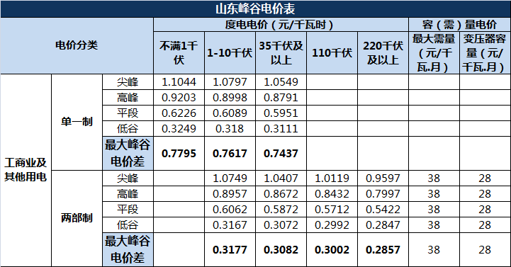 山东分时电价征求意见:冬夏季节最高峰谷电价差0.78元/kwh!_时段