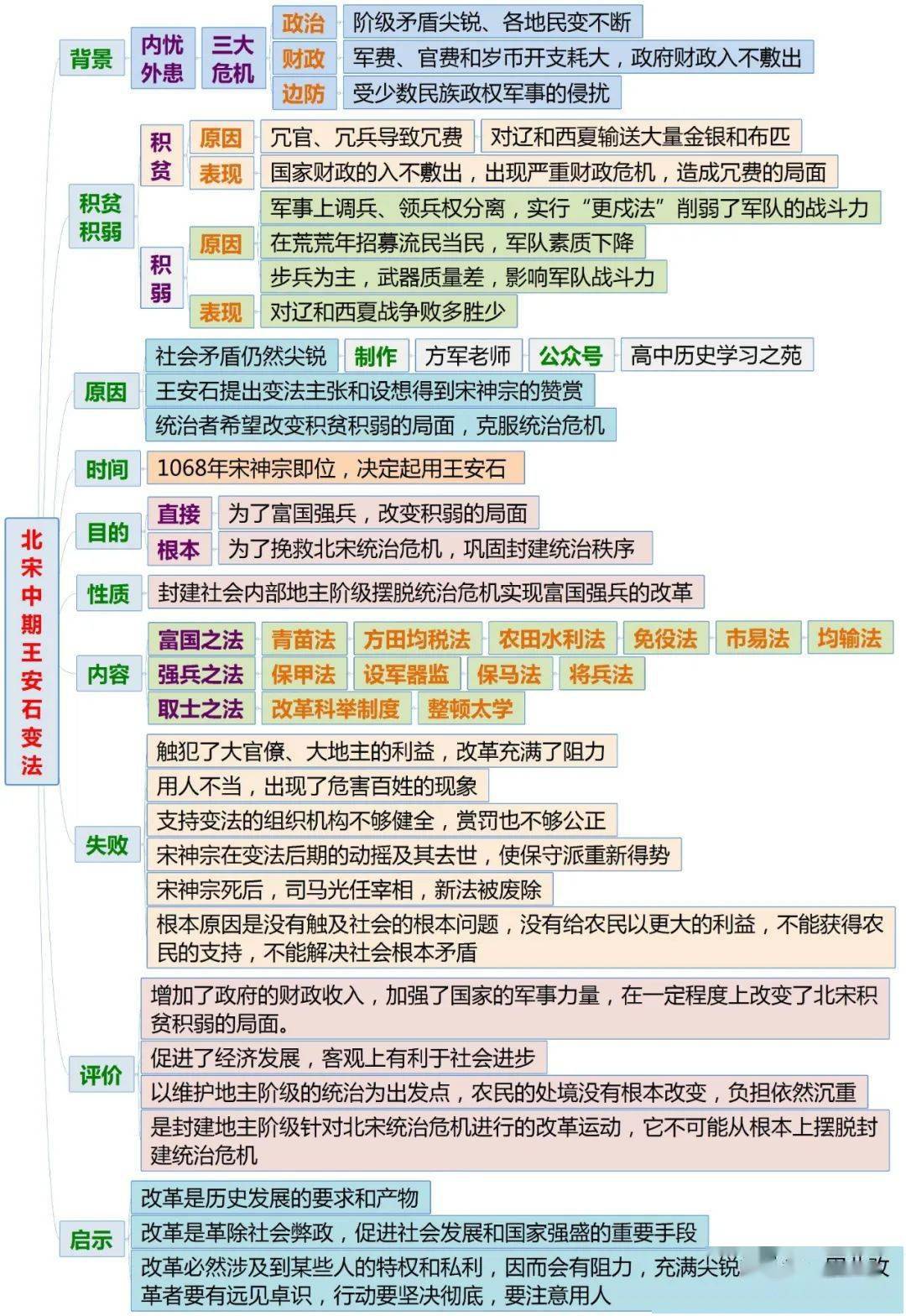 高中歷史丨歷史重大改革回眸思維導圖全部重要考點一輪複習重點