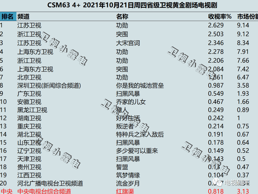 各大卫视排行_2021年11月1日各大卫视黄金剧场电视剧的收视率