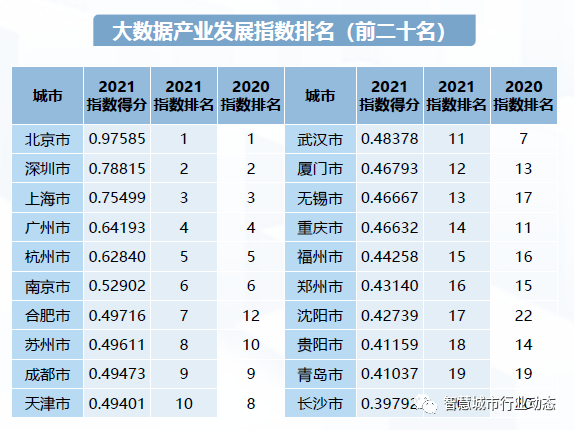 大数据发展指数北京第一 数字经济发展指数上海第二 附报告全文 产业