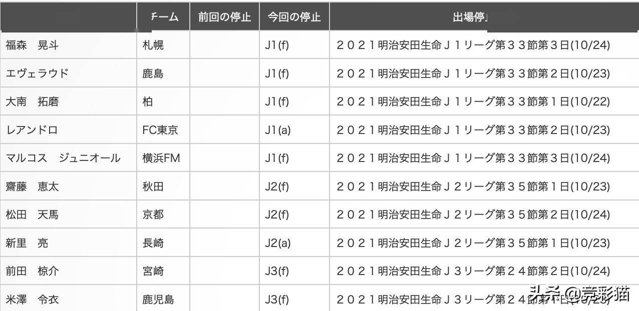 王超 日联第33轮停赛名单柏太阳神主力后卫缺席fc琉球换帅 进行