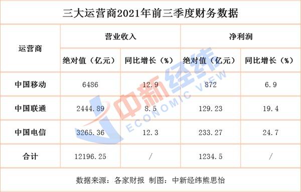 三大运营商日赚4 57亿 你贡献多少 中国电信