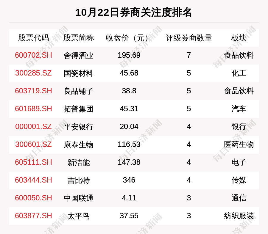 10月22日83只个股获券商关注 凯普生物目标涨幅达72 29 股数