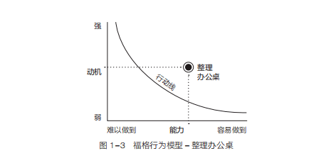 福格行为模式图片