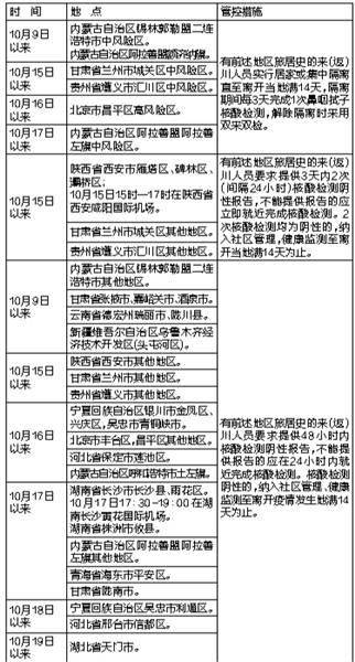 主动|四川疾控发布最新来（返）川管理措施