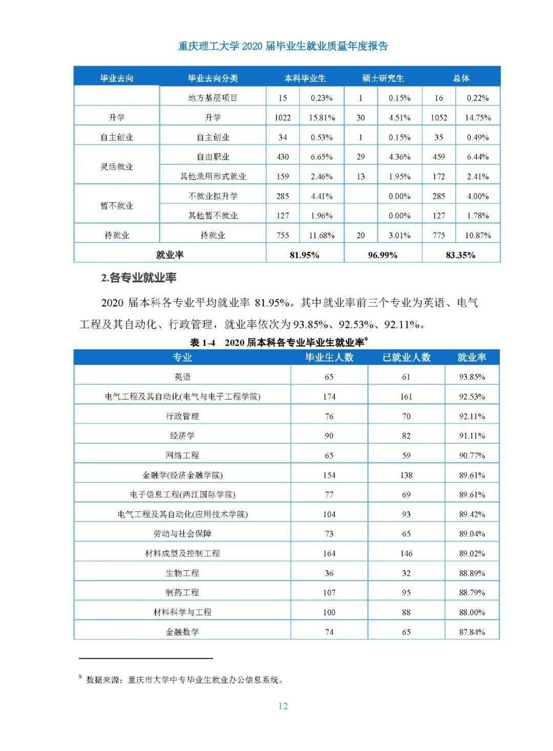 重庆理工大学2021年院校专业分数及就业质量报告