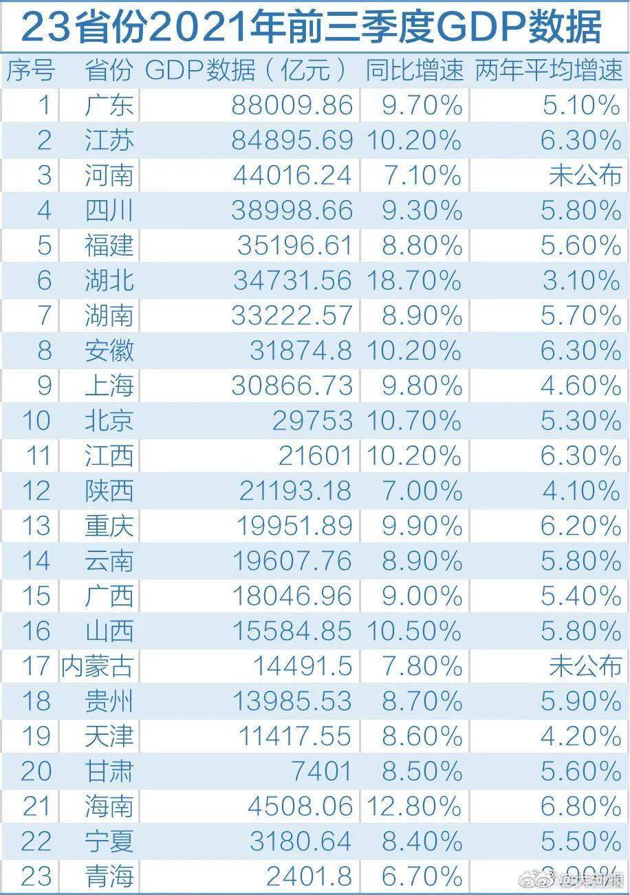 河南gdp排名全国2021_河南省各城市2021年前三季度GDP成绩,郑州新乡加油