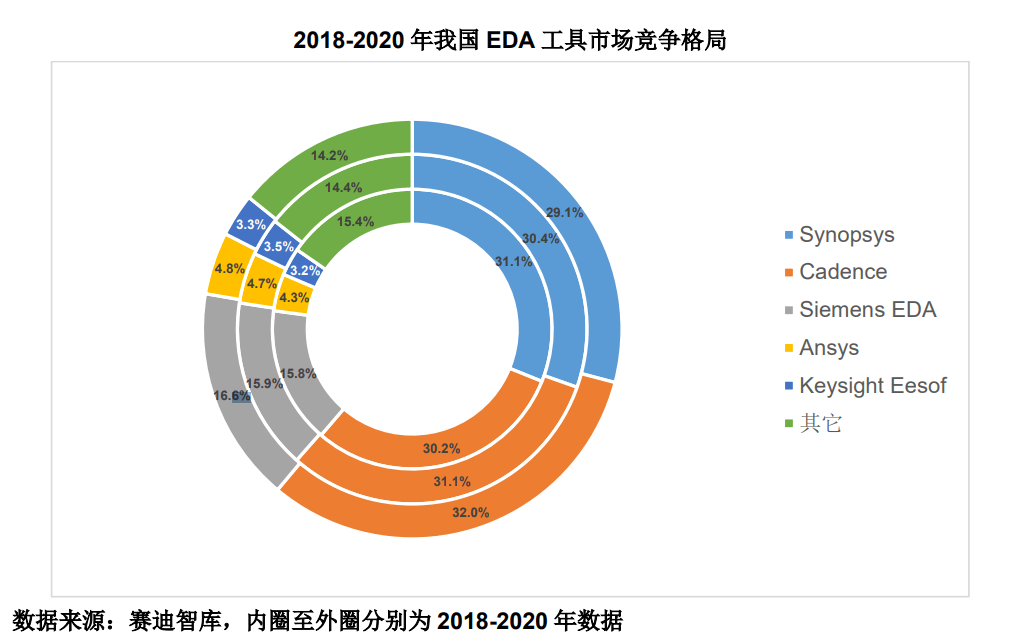 技术|后摩尔时代，国产EDA企业迎来新发展机遇