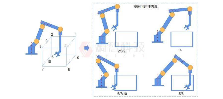 比較專業的方法是採用機械臂仿真軟件按照圖5所示進行10個關鍵點位的