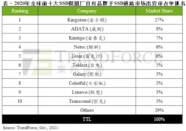 厂商持续降价！SSD市场出货占比达35%