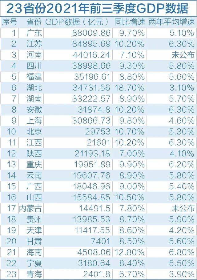 23个省gdp_23省(区市)今年前三季度GDP出炉,河南暂列全国第三!