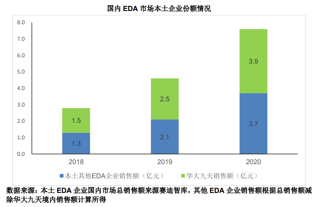 技术|后摩尔时代，国产EDA企业迎来新发展机遇