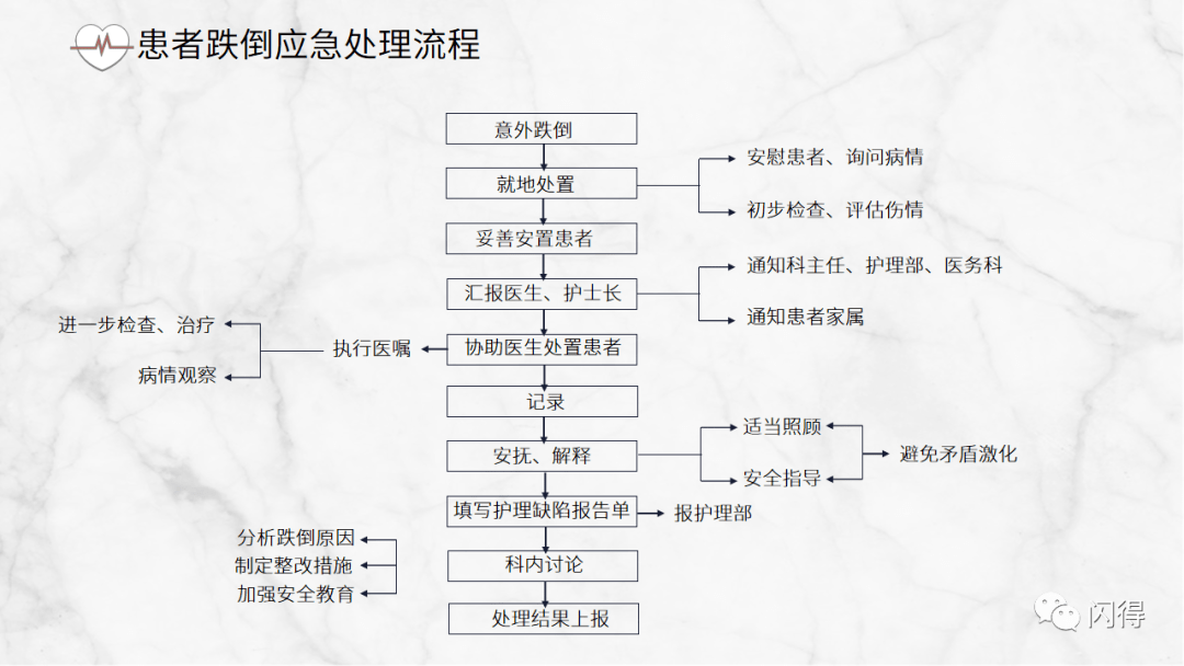 【ppt】跌倒坠床应急预案与处理流程
