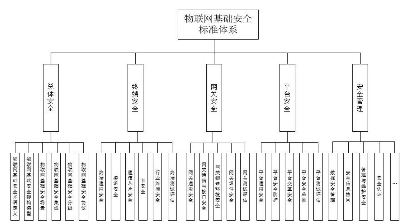 工信部：到2022年初步建立物联网基础安全标准体系