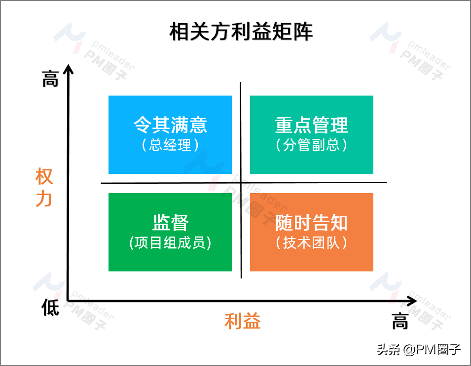 3)相关方管理矩阵,针对性管理相关方下面这句话,你可能经常听到:一个