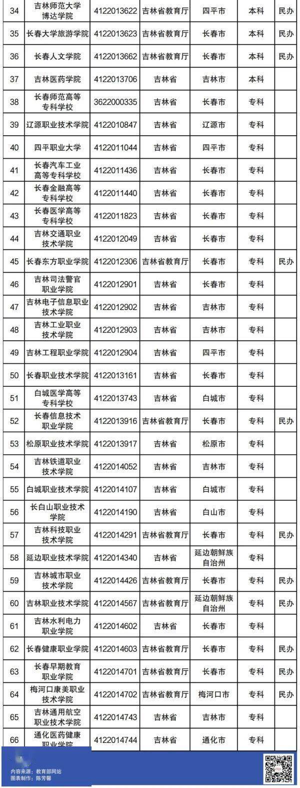 周知|教育部最新发布！吉林省80所高校全名单