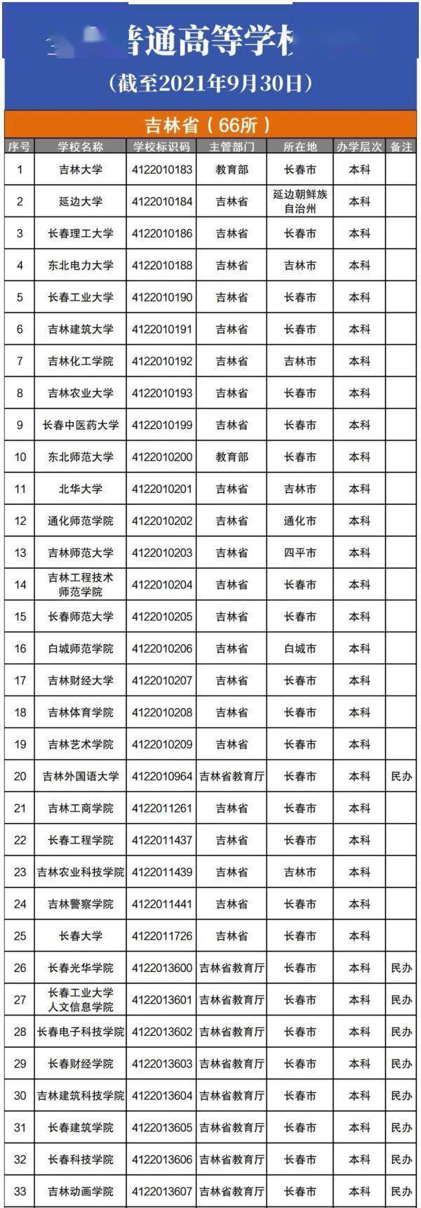 周知|教育部最新发布！吉林省80所高校全名单