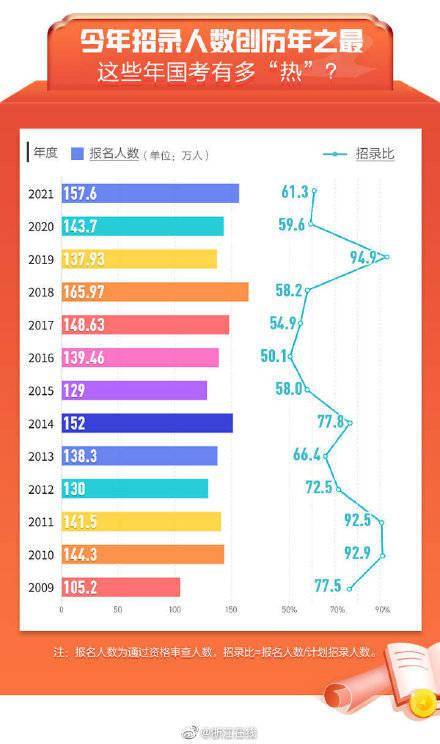 绍兴|今年国考浙江最热岗位约920人录取1人