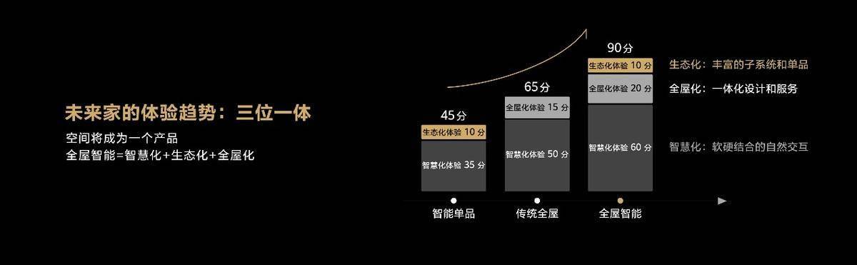华为全屋智能战略升级：目标5年构建500万个“智慧家庭”
