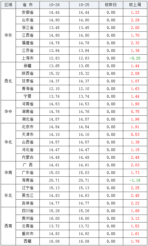 今日全国外三元生猪价格涨势迅猛,直接上涨067元/公斤,目前猪价在15