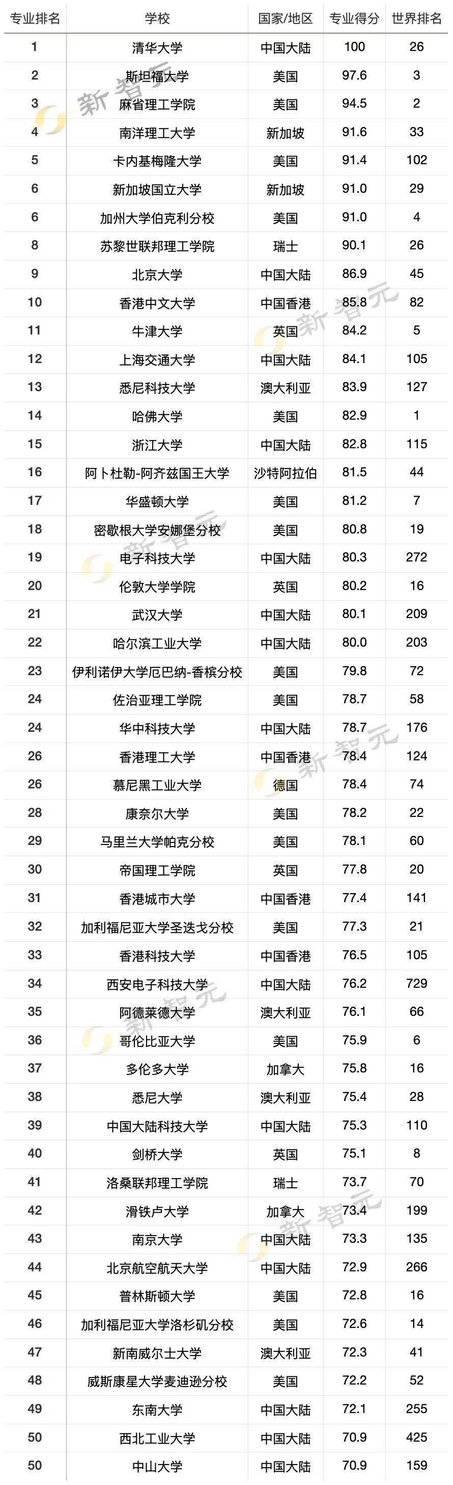 Top|清华大学霸榜计算机学科第一！2022 USNews世界大学排名出炉，计算机前50中国占19个