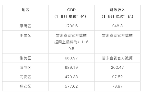 厦门2021各市第三季度gdp_2017年前三季度各城市GDP排行曝光 厦门排全国51名(2)