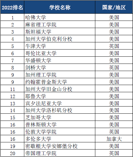 深圳大学排行榜_QS亚洲大学2022排行榜公布!北大反超清华!深圳大学力压985!(2)