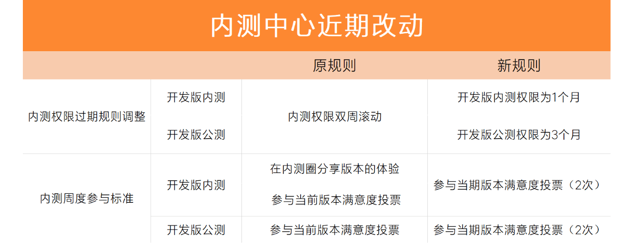 标准|小米社区内测中心规则优化：权限延长，参与标准改为投票 2 次