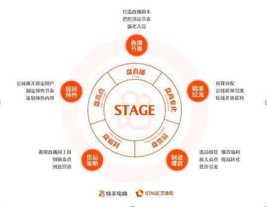 快手电商发布白皮书 推出“STAGE直播运营方法论”