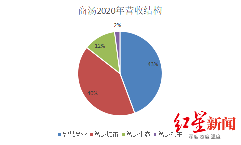 商汤|IPO观察｜商汤科技：AI“吞金兽”，三年半亏240亿