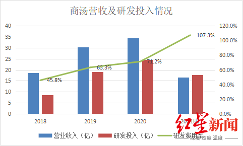 行政|IPO观察｜商汤科技：AI“吞金兽”，三年半亏240亿