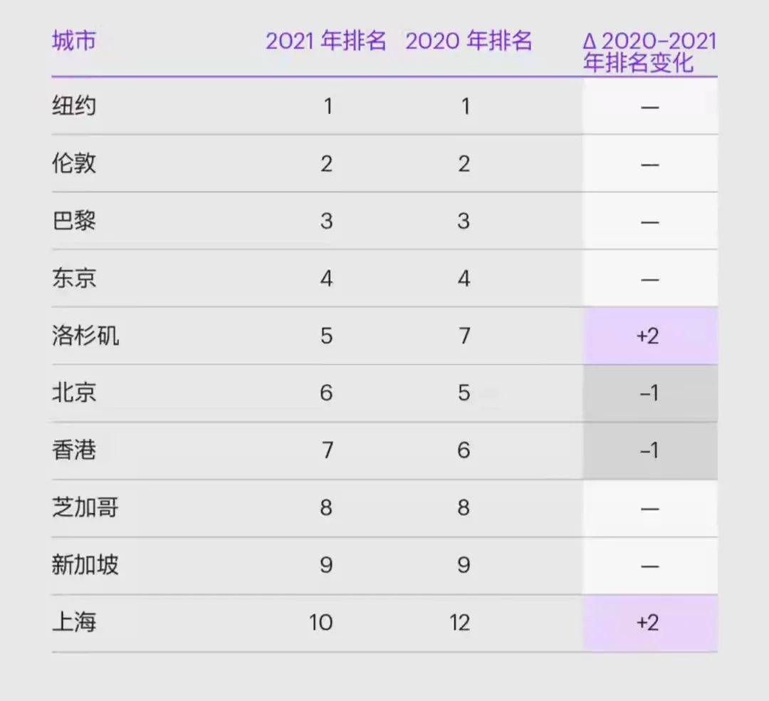 中国大城市排行榜_北京领跑全国,中国AI城市排行榜出炉