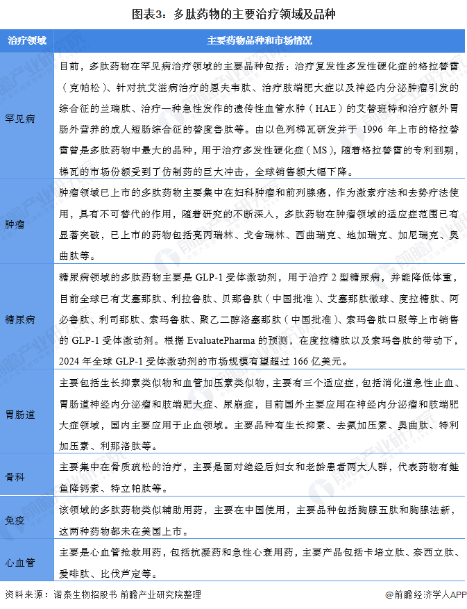 胃腸道,骨科,免疫,心血管疾病等,其中罕見病,腫瘤和糖尿病是拉動多肽