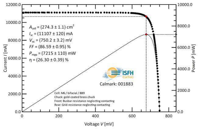 隆基 HJT 光伏电池效率达 26.3%，一周两破世界纪录