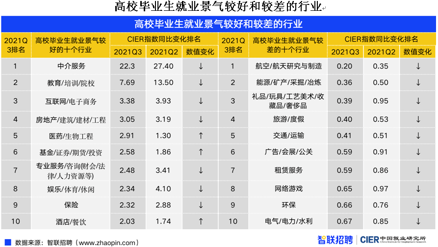 就业|8成大学生求职首选国企！哪些行业高薪热门？选专业有这些方向