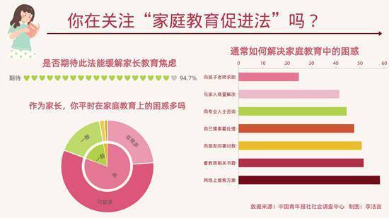 调查|94.7%受访家长期待家庭教育促进法缓解教育焦虑