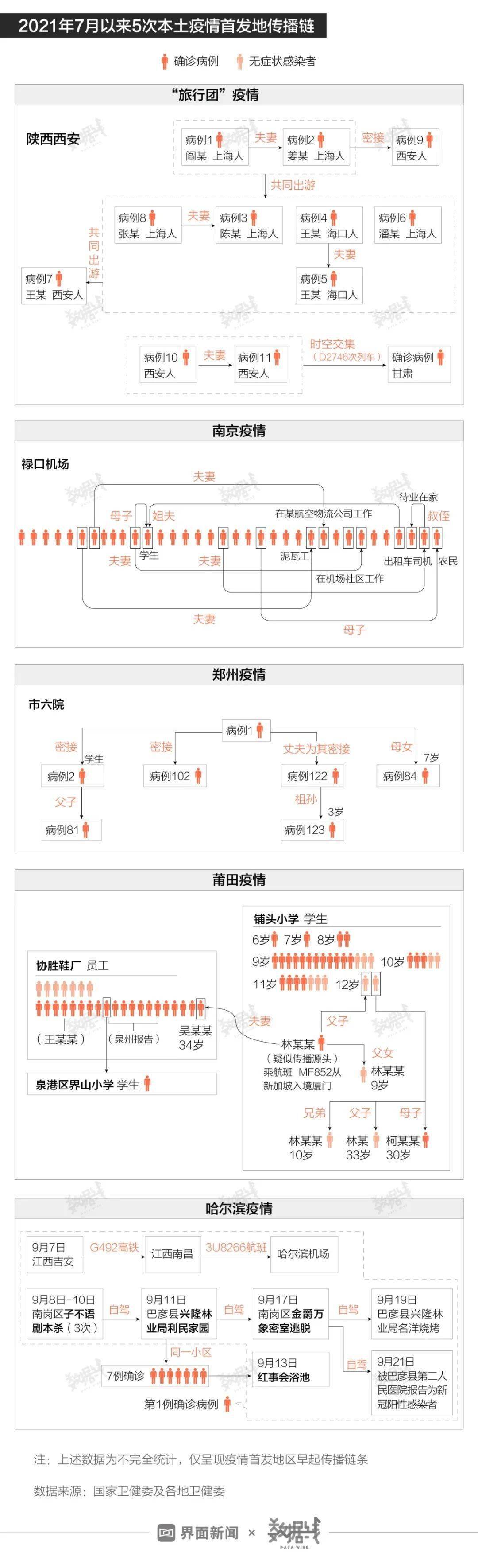 本轮疫情与之前4次相比有何异同?何时能结束?_传播