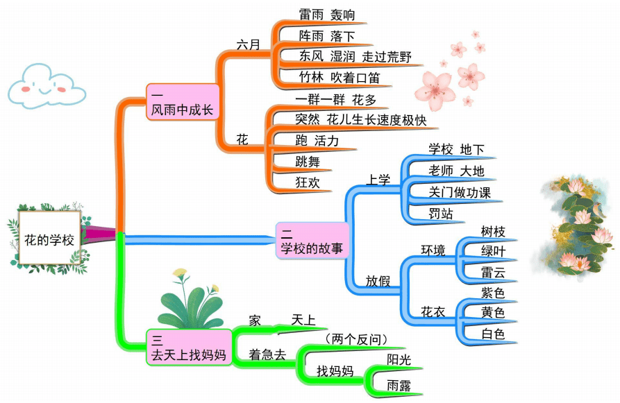 部编版小学语文三年级上册课文思维导图非常实用