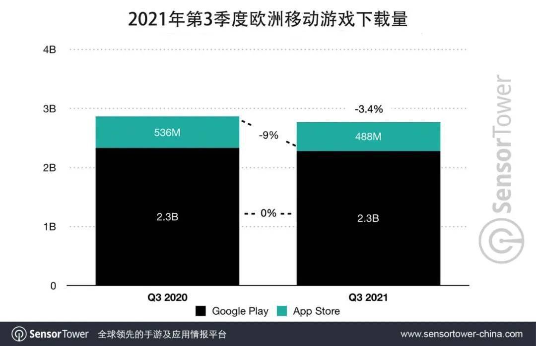 Sensor Tower 21 Q3 欧洲移动市场收入增长21 至46 亿美元 Store 全网搜