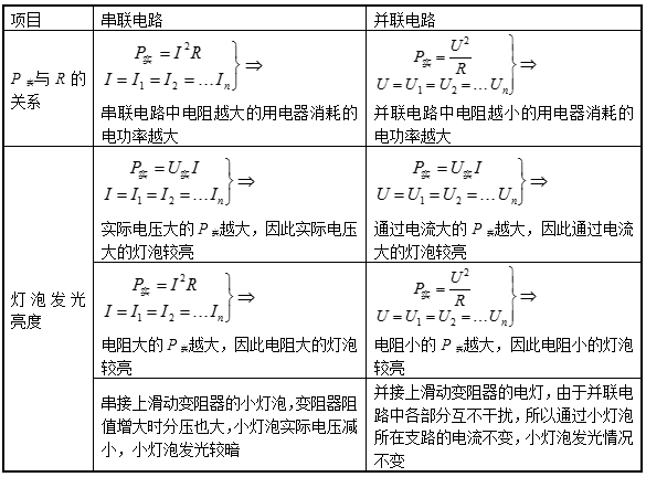 电能|电功率专题公式及实验详解，想拿高分的看过来！