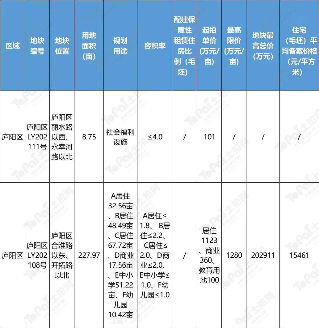 要求|合肥｜25宗总面积2508.7亩！第三批集中供地计划正式发布，地块信息抢“鲜”看