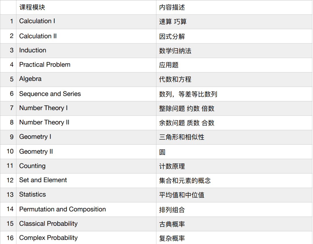 考试|背景提升 | AMC官网成绩报告：AMC8考生中6年级学生获高分率最高！