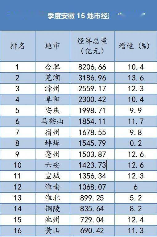 池州市安徽省gdp_安徽2021年前三季度GDP:蚌埠三低,马鞍山、池州、芜湖猛增