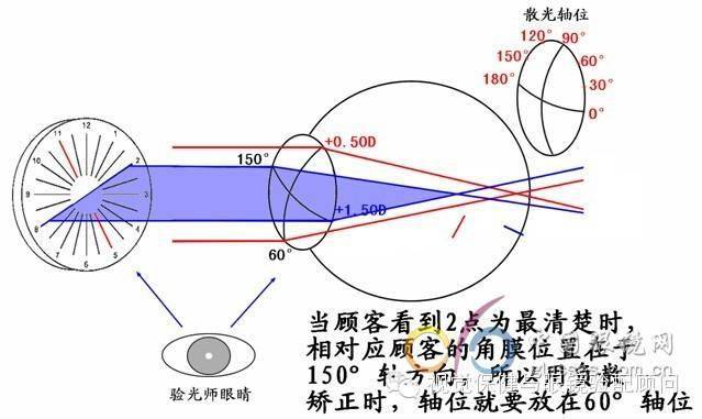 散光表30倍法則的原理