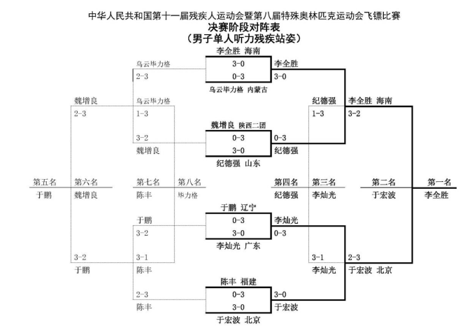 文昌市飞镖运动员在第十一届全国残运会中获两金